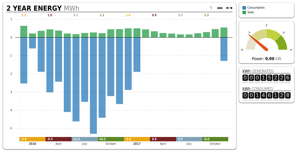 Energy dashboard